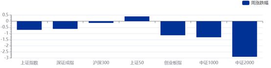 资管周报：《金融产品网络营销管理办法》有望发布；债券私募产品今年平均收益超7%